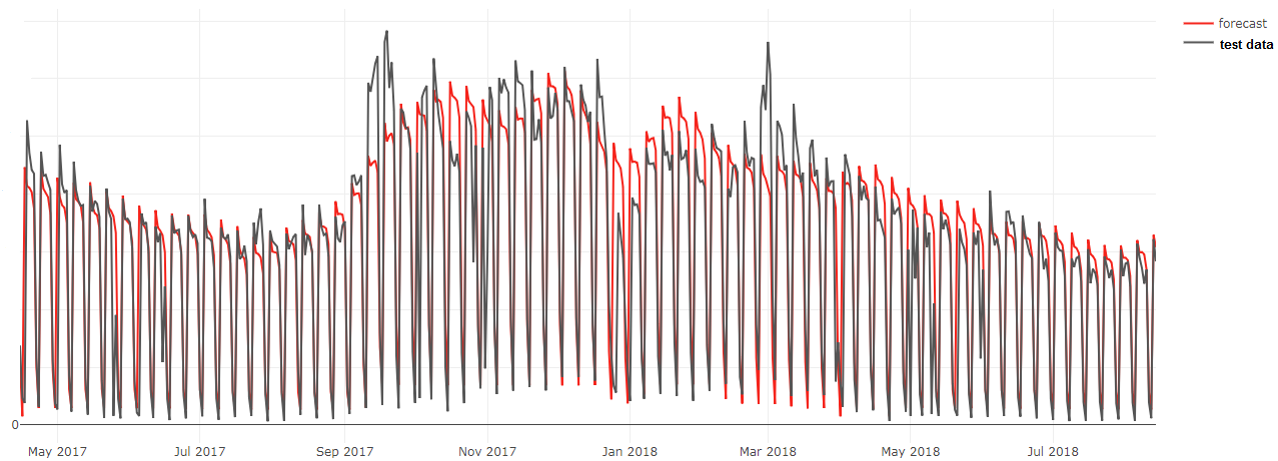 Time-series forecasting for workforce and capacity planning